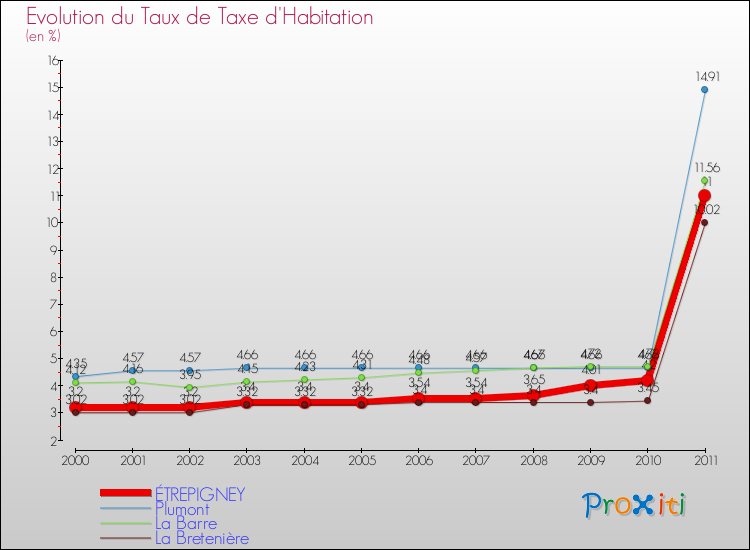Evolution du taux de la taxe d'habitation pour ÉTREPIGNEY et les communes proches Comparaison des taux de la taxe d'habitation pour ÉTREPIGNEY et les communes voisines