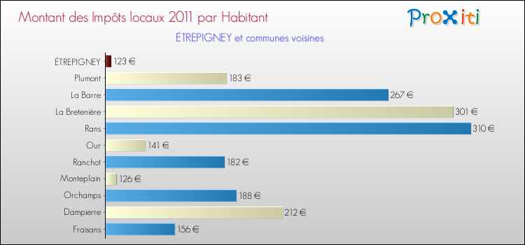 Montant des impôts locaux par Habitant pour ÉTREPIGNEY et les communes proches Comparaison des impôts locaux par habitant pour ÉTREPIGNEY et les communes voisines