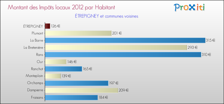 Montant des impôts locaux par Habitant pour ÉTREPIGNEY et les communes proches Comparaison des impôts locaux par habitant pour ÉTREPIGNEY et les communes voisines