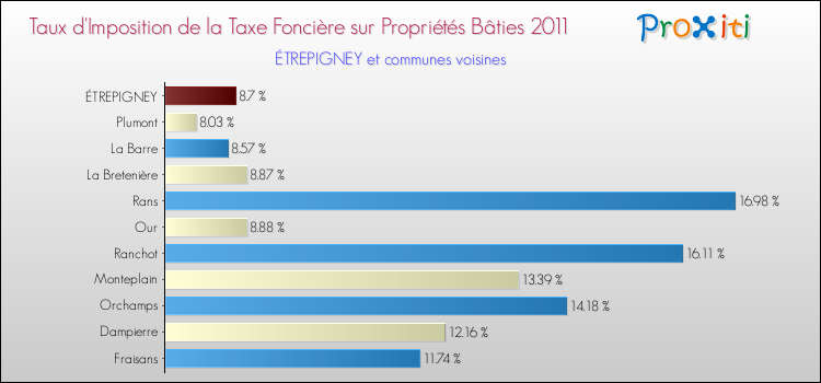 Taux d'imposition de la taxe foncière sur le bati 2011 pour ÉTREPIGNEY et les communes proches Comparaison des taux d'imposition de la taxe foncière sur le bati 2011 pour ÉTREPIGNEY et les communes voisines