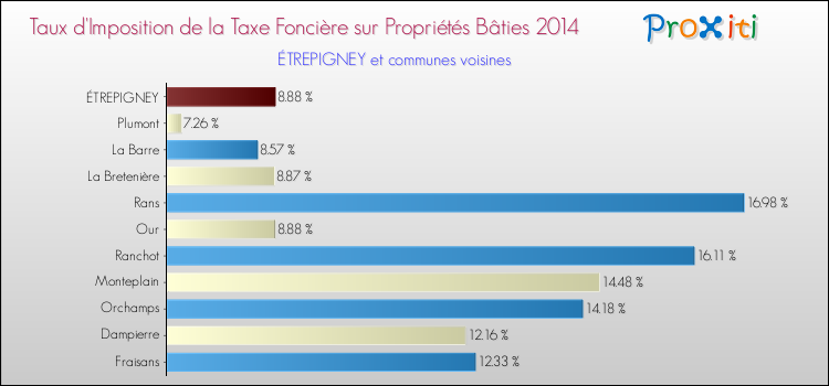 Taux d'imposition de la taxe foncière sur le bati 2014 pour ÉTREPIGNEY et les communes proches Comparaison des taux d'imposition de la taxe foncière sur le bati 2014 pour ÉTREPIGNEY et les communes voisines