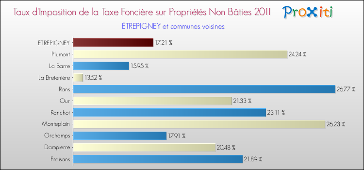 Taux d'imposition de la taxe foncière sur les immeubles et terrains non batis 2011 pour ÉTREPIGNEY et les communes proches Comparaison des taux d'imposition de la taxe foncière sur les immeubles et terrains non batis 2011 pour ÉTREPIGNEY et les communes voisines