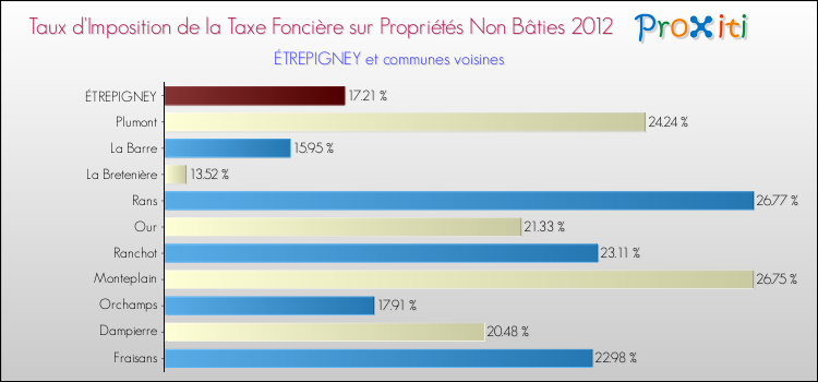 Taux d'imposition de la taxe foncière sur les immeubles et terrains non batis 2012 pour ÉTREPIGNEY et les communes proches Comparaison des taux d'imposition de la taxe foncière sur les immeubles et terrains non batis 2012 pour ÉTREPIGNEY et les communes voisines