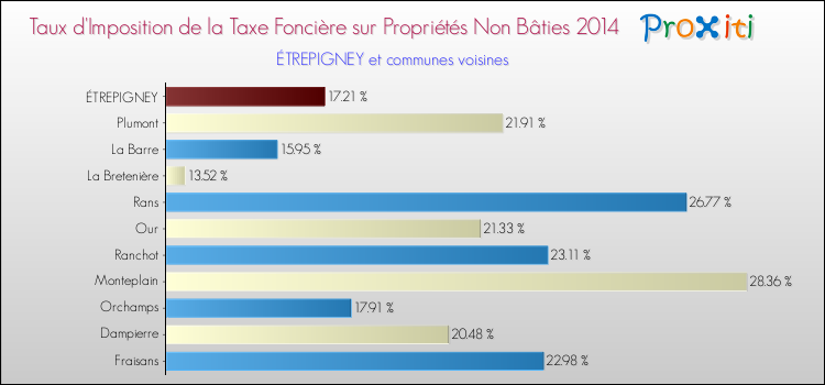 Taux d'imposition de la taxe foncière sur les immeubles et terrains non batis 2014 pour ÉTREPIGNEY et les communes proches Comparaison des taux d'imposition de la taxe foncière sur les immeubles et terrains non batis 2014 pour ÉTREPIGNEY et les communes voisines
