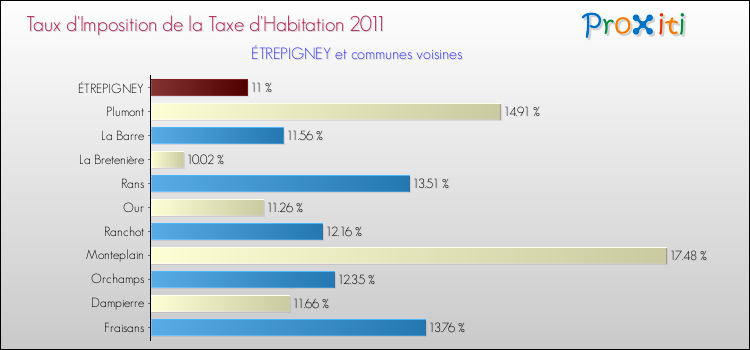 Taux d'imposition de la taxe d'habitation 2011 pour ÉTREPIGNEY et les communes proches Comparaison des taux d'imposition de la taxe d'habitation 2011 pour ÉTREPIGNEY et les communes voisines