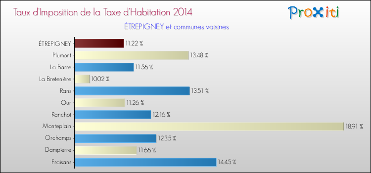 Taux d'imposition de la taxe d'habitation 2014 pour ÉTREPIGNEY et les communes proches Comparaison des taux d'imposition de la taxe d'habitation 2014 pour ÉTREPIGNEY et les communes voisines
