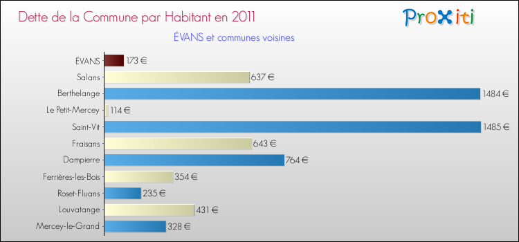 Dette par habitant de la commune en 2011 pour ÉVANS et les communes proches Comparaison de la dette par habitant de la commune en 2011 pour ÉVANS et les communes voisines