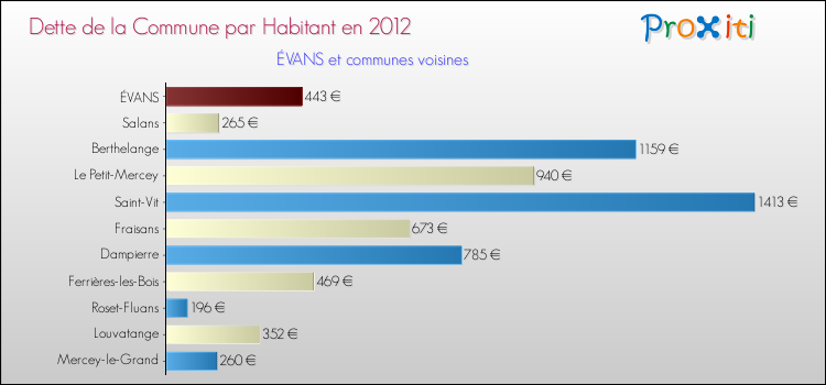 Dette par habitant de la commune en 2012 pour ÉVANS et les communes proches Comparaison de la dette par habitant de la commune en 2012 pour ÉVANS et les communes voisines