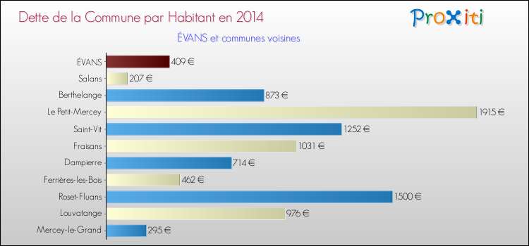 Dette par habitant de la commune en 2014 pour ÉVANS et les communes proches Comparaison de la dette par habitant de la commune en 2014 pour ÉVANS et les communes voisines