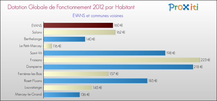 Montant des dotations globales de fonctionnement DGF par Habitant pour ÉVANS et les communes proches Comparaison des des dotations globales de fonctionnement DGF par habitant pour ÉVANS et les communes voisines