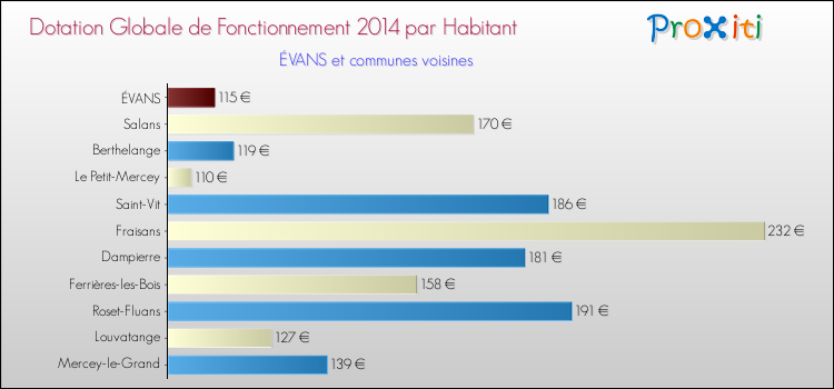 Montant des dotations globales de fonctionnement DGF par Habitant pour ÉVANS et les communes proches en 2014. Comparaison des des dotations globales de fonctionnement DGF par habitant pour ÉVANS et les communes voisines en 2014.