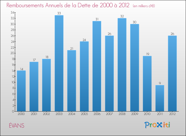 Evolution de l'annuité de la dette pour la commune de ÉVANS de 2000 à 2012 Annuités de la dette pour ÉVANS de 2000 à 2012