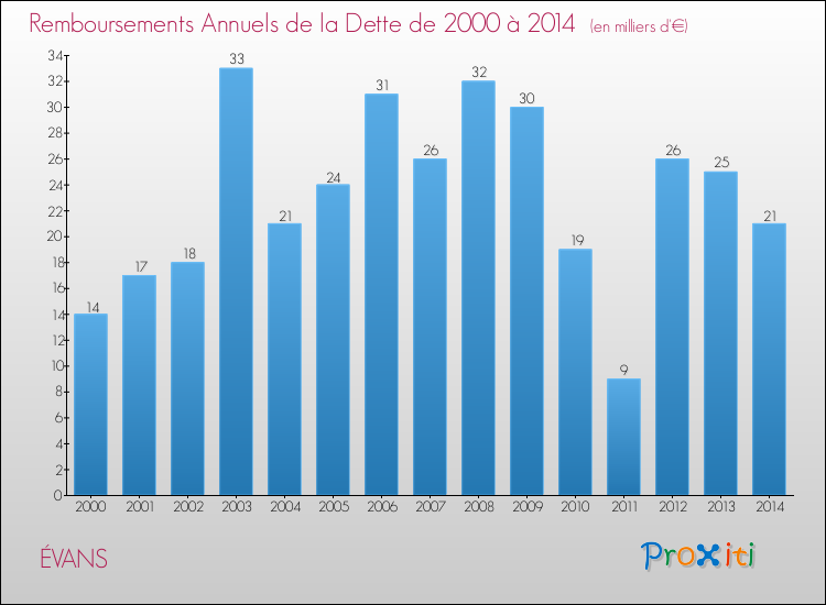 Evolution de l'annuité de la dette pour la commune de ÉVANS de 2000 à 2014 Annuités de la dette pour ÉVANS de 2000 à 2014
