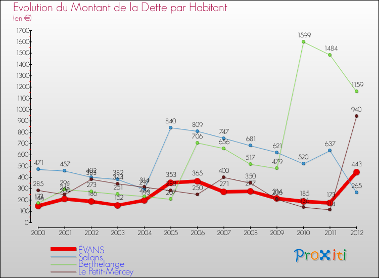 Evolution de la dette par habitant pour la commune de ÉVANS et les communes proches de 2000 à 2012 Comparaison de la dette par habitant pour ÉVANS et les communes voisines de 2000 à 2012