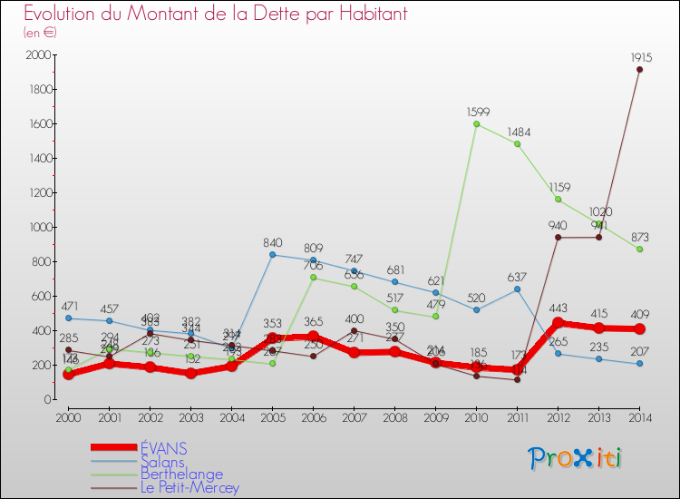 Evolution de la dette par habitant pour la commune de ÉVANS et les communes proches de 2000 à 2014 Comparaison de la dette par habitant pour ÉVANS et les communes voisines de 2000 à 2014