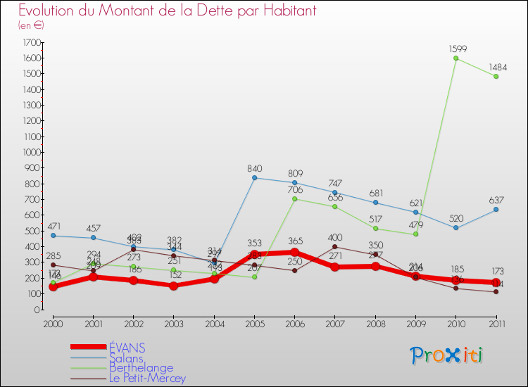 Evolution de la dette par habitant pour la commune de ÉVANS et les communes proches Comparaison de la dette par habitant pour ÉVANS et les communes voisines