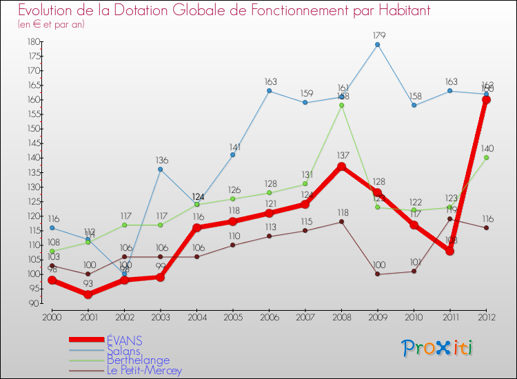 Evolution et montant de la dotation globale de fonctionnement par Habitant pour ÉVANS et les communes proches Comparaison des dotations globales de fonctionnement par habitant pour ÉVANS et les communes voisines