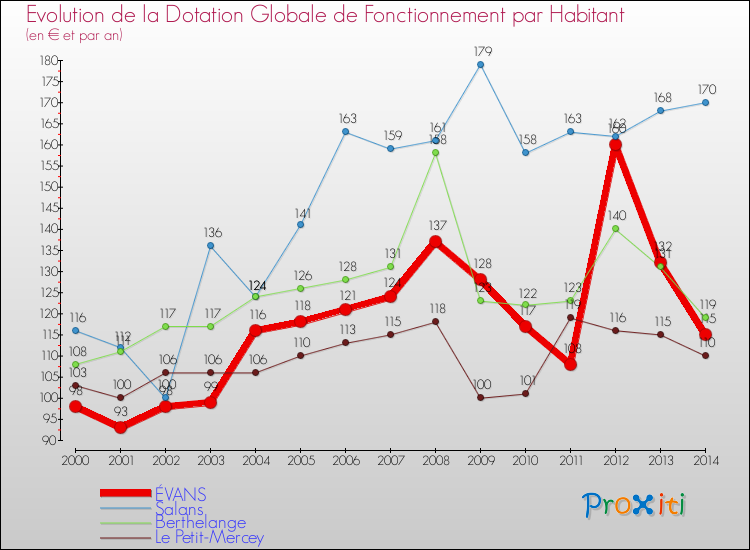 Evolution et montant de la dotation globale de fonctionnement par Habitant pour ÉVANS et les communes proches de 2000 à 2014. Comparaison des dotations globales de fonctionnement par habitant pour ÉVANS et les communes voisines de 2000 à 2014.