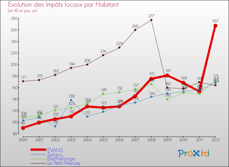 Evolution et montant des impôts locaux par Habitant pour ÉVANS et les communes proches Comparaison des impôts locaux par habitant pour ÉVANS et les communes voisines