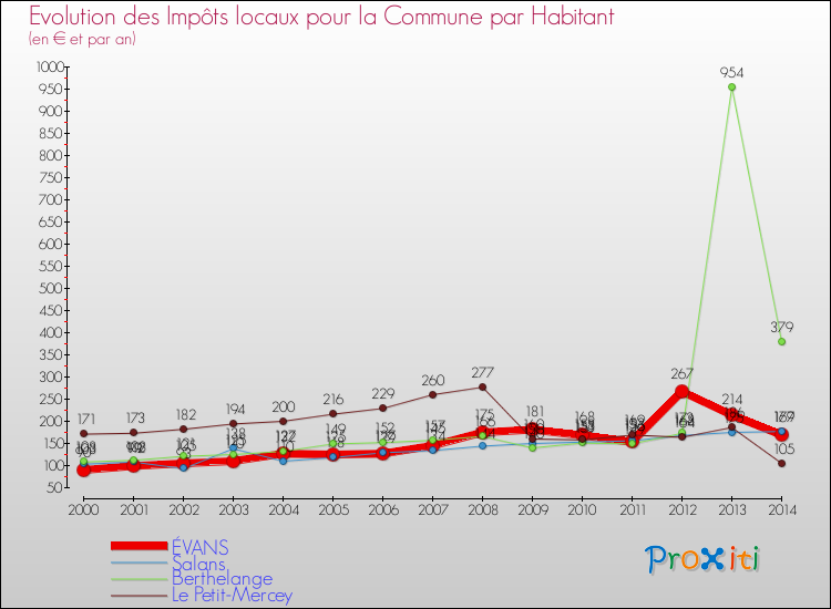 Evolution et montant des impôts locaux par Habitant pour ÉVANS et les communes proches de 2000 à 2014 Comparaison des impôts locaux par habitant pour ÉVANS et les communes voisines de 2000 à 2014