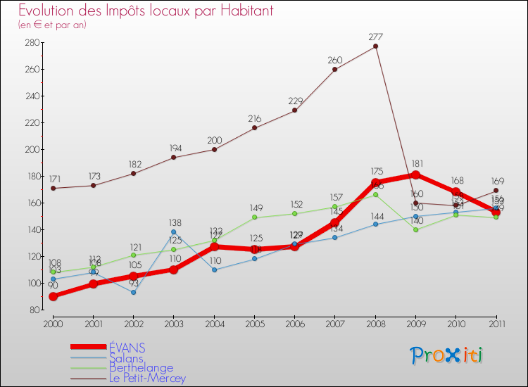 Evolution et montant des impôts locaux par Habitant pour ÉVANS et les communes proches Comparaison des impôts locaux par habitant pour ÉVANS et les communes voisines