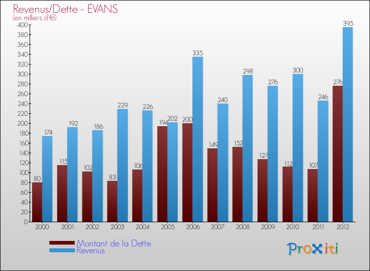 Evolution comparée de la dette et des revenus pour la commune de ÉVANS de 2000 à 2012 Comparaison de la dette et des revenus pour ÉVANS de 2000 à 2012