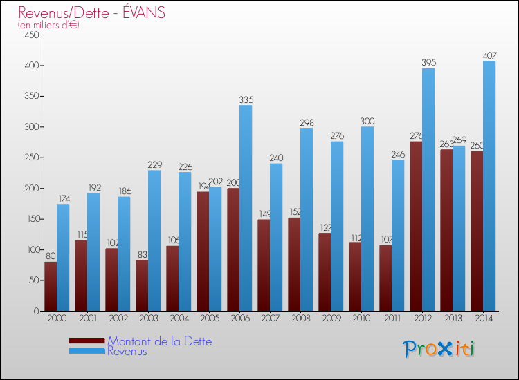 Evolution comparée de la dette et des revenus pour la commune de ÉVANS de 2000 à 2014 Comparaison de la dette et des revenus pour ÉVANS de 2000 à 2014
