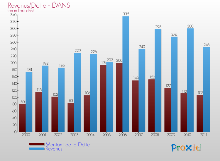 Evolution comparée de la dette et des revenus pour la commune de ÉVANS de 2000 à 2011 Comparaison de la dette et des revenus pour ÉVANS de 2000 à 2011