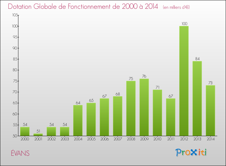 Evolution du montant de la Dotation Globale de Fonctionnement pour la commune de ÉVANS de 2000 à 2014 Evolution du montant de la Dotation Globale de Fonctionnement pour ÉVANS de 2000 à 2014