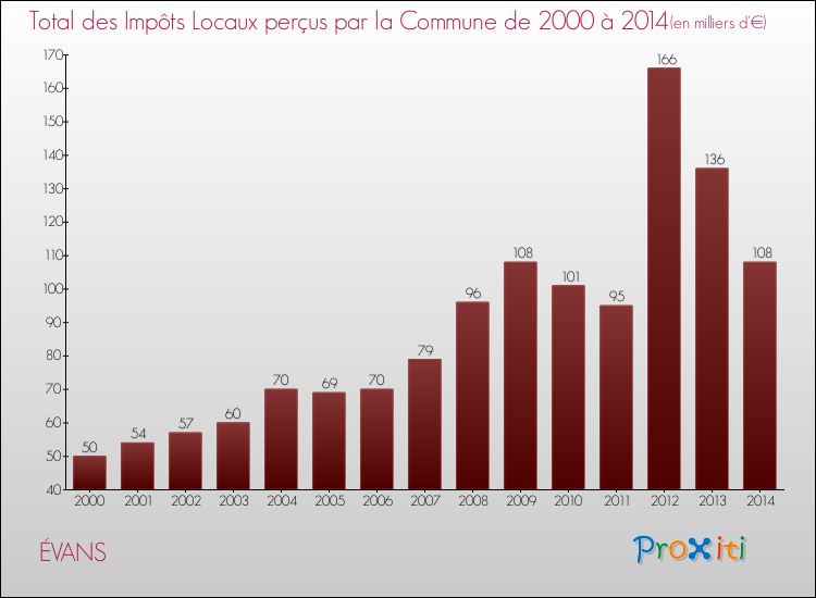 Evolution des Impôts Locaux pour la commune de ÉVANS de 2000 à 2014 Evolution des Impôts Locaux pour ÉVANS de 2000 à 2014