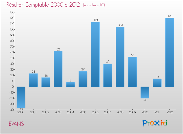 Evolution du résultat comptable pour la commune de ÉVANS de 2000 à 2012 Evolution du résultat comptable pour ÉVANS de 2000 à 2012