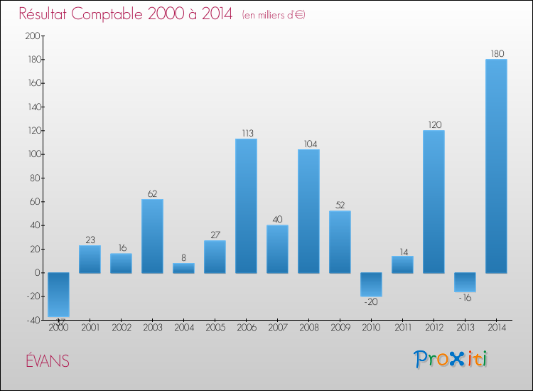 Evolution du résultat comptable pour la commune de ÉVANS de 2000 à 2014 Evolution du résultat comptable pour ÉVANS de 2000 à 2014
