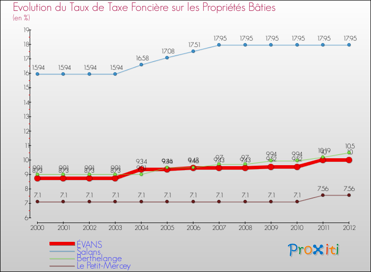 Evolution du taux de la taxe foncière sur le bati pour ÉVANS et les communes proches de 2000 à 2012 Comparaison des taux de taxe foncière sur le bati pour ÉVANS et les communes voisines de 2000 à 2012