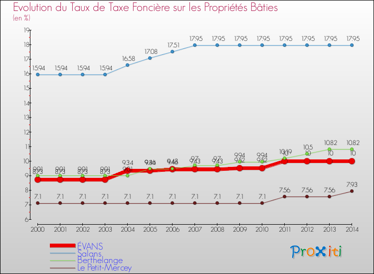 Evolution du taux de la taxe foncière sur le bati pour ÉVANS et les communes proches de 2000 à 2014 Comparaison des taux de taxe foncière sur le bati pour ÉVANS et les communes voisines de 2000 à 2014