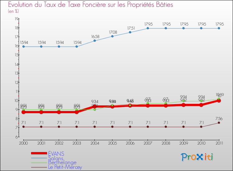 Evolution du taux de la taxe foncière sur le bati pour ÉVANS et les communes proches Comparaison des taux de taxe foncière sur le bati pour ÉVANS et les communes voisines