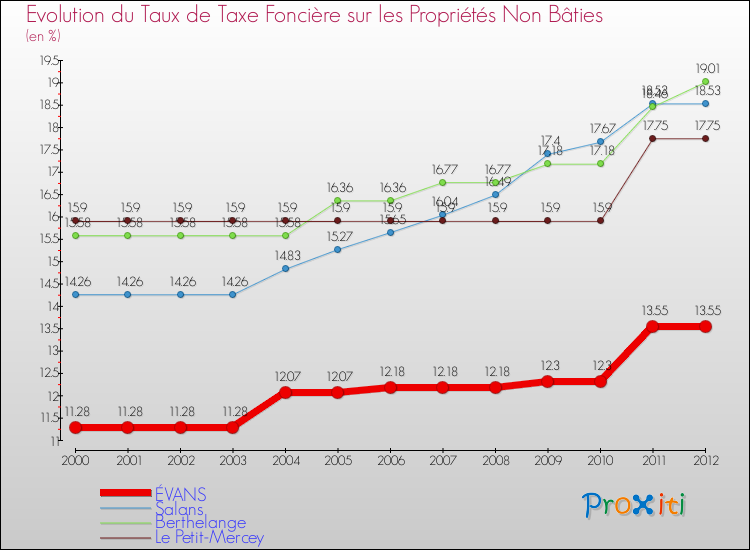Evolution du taux de la taxe foncière sur les immeubles et terrains non batis pour ÉVANS et les communes proches de 2000 à 2012 Comparaison des taux de la taxe foncière sur les immeubles et terrains non batis pour ÉVANS et les communes voisines de 2000 à 2012