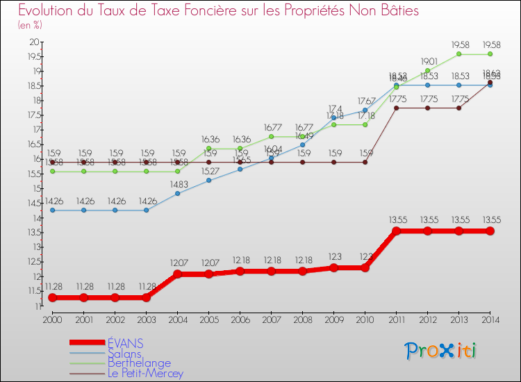 Evolution du taux de la taxe foncière sur les immeubles et terrains non batis pour ÉVANS et les communes proches de 2000 à 2014 Comparaison des taux de la taxe foncière sur les immeubles et terrains non batis pour ÉVANS et les communes voisines de 2000 à 2014