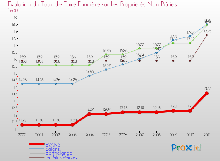 Evolution du taux de la taxe foncière sur les immeubles et terrains non batis pour ÉVANS et les communes proches Comparaison des taux de la taxe foncière sur les immeubles et terrains non batis pour ÉVANS et les communes voisines