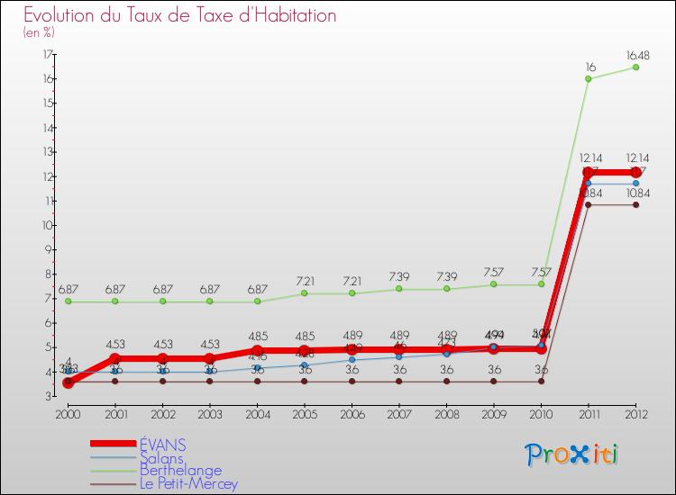 Evolution du taux de la taxe d'habitation pour ÉVANS et les communes proches Comparaison des taux de la taxe d'habitation pour ÉVANS et les communes voisines