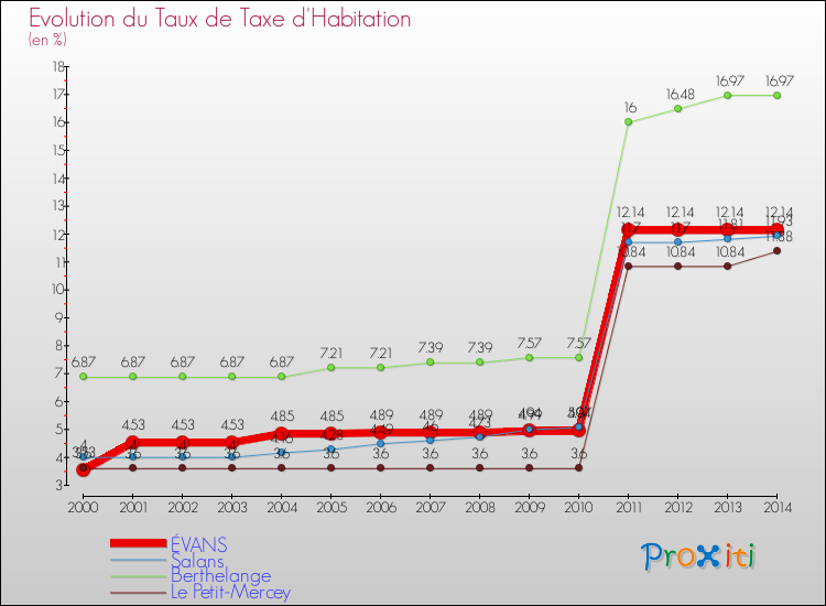 Evolution du taux de la taxe d'habitation pour ÉVANS et les communes proches de 2000 à 2014 Comparaison des taux de la taxe d'habitation pour ÉVANS et les communes voisines de 2000 à 2014