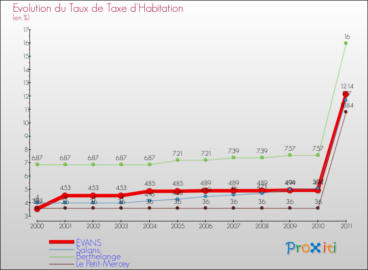 Evolution du taux de la taxe d'habitation pour ÉVANS et les communes proches Comparaison des taux de la taxe d'habitation pour ÉVANS et les communes voisines