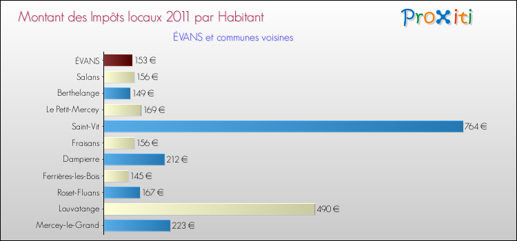 Montant des impôts locaux par Habitant pour ÉVANS et les communes proches Comparaison des impôts locaux par habitant pour ÉVANS et les communes voisines