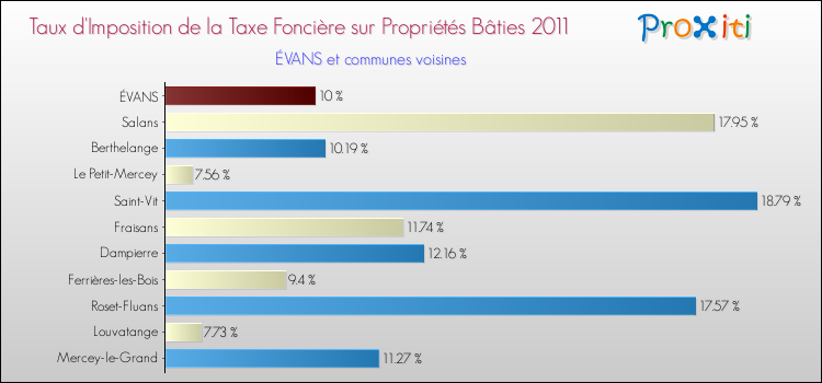 Taux d'imposition de la taxe foncière sur le bati 2011 pour ÉVANS et les communes proches Comparaison des taux d'imposition de la taxe foncière sur le bati 2011 pour ÉVANS et les communes voisines