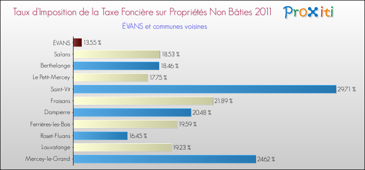 Taux d'imposition de la taxe foncière sur les immeubles et terrains non batis 2011 pour ÉVANS et les communes proches Comparaison des taux d'imposition de la taxe foncière sur les immeubles et terrains non batis 2011 pour ÉVANS et les communes voisines