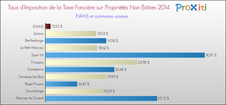Taux d'imposition de la taxe foncière sur les immeubles et terrains non batis 2014 pour ÉVANS et les communes proches Comparaison des taux d'imposition de la taxe foncière sur les immeubles et terrains non batis 2014 pour ÉVANS et les communes voisines
