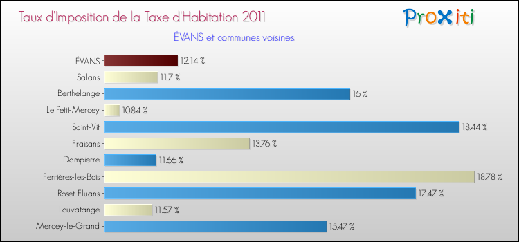 Taux d'imposition de la taxe d'habitation 2011 pour ÉVANS et les communes proches Comparaison des taux d'imposition de la taxe d'habitation 2011 pour ÉVANS et les communes voisines