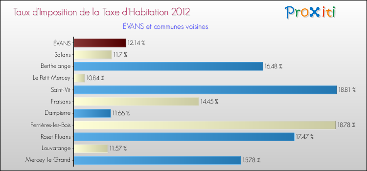 Taux d'imposition de la taxe d'habitation 2012 pour ÉVANS et les communes proches Comparaison des taux d'imposition de la taxe d'habitation 2012 pour ÉVANS et les communes voisines