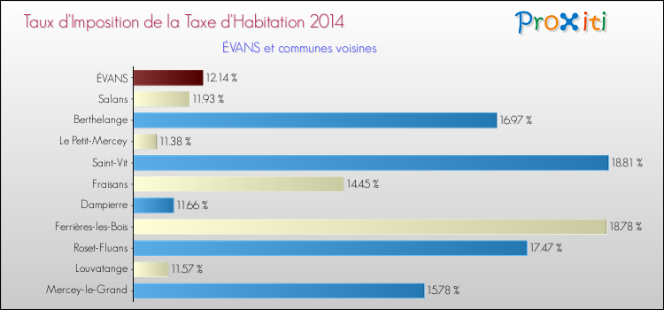 Taux d'imposition de la taxe d'habitation 2014 pour ÉVANS et les communes proches Comparaison des taux d'imposition de la taxe d'habitation 2014 pour ÉVANS et les communes voisines