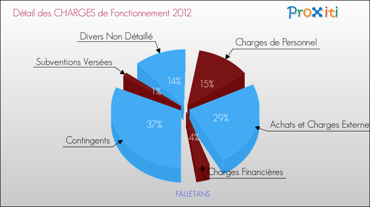 Décomposition des Charges de Fonctionnement 2012 de la commune de FALLETANS Charges de Fonctionnement 2012 pour la commune de FALLETANS