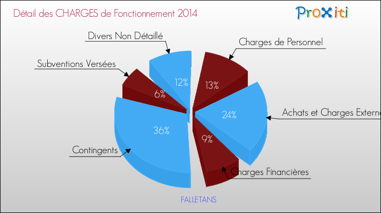 Décomposition des Charges de Fonctionnement 2014 de la commune de FALLETANS Charges de Fonctionnement 2014 pour la commune de FALLETANS
